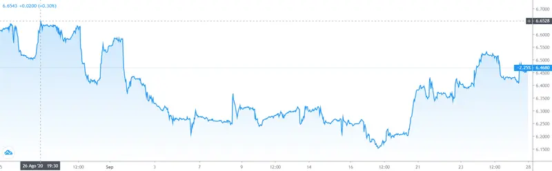 Gráfico cambio Euro Real Brasileño en un espacio de tiempo de un mes